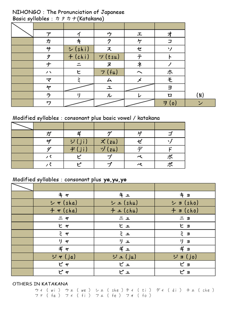 Katakana Chart | PDF
