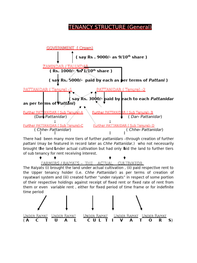 Understanding Tenancy Structure in Agriculture | PDF