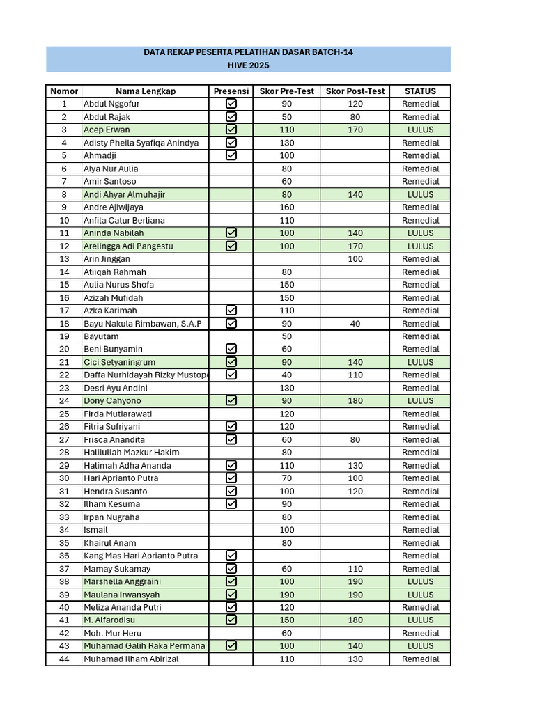 Training Batch-14 Participant Scores | PDF