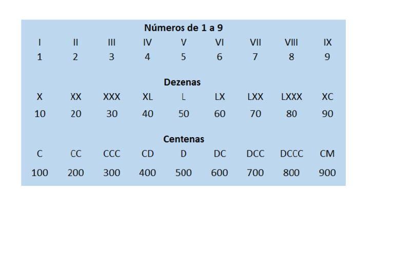 Algarismo Romano Tabela | PDF