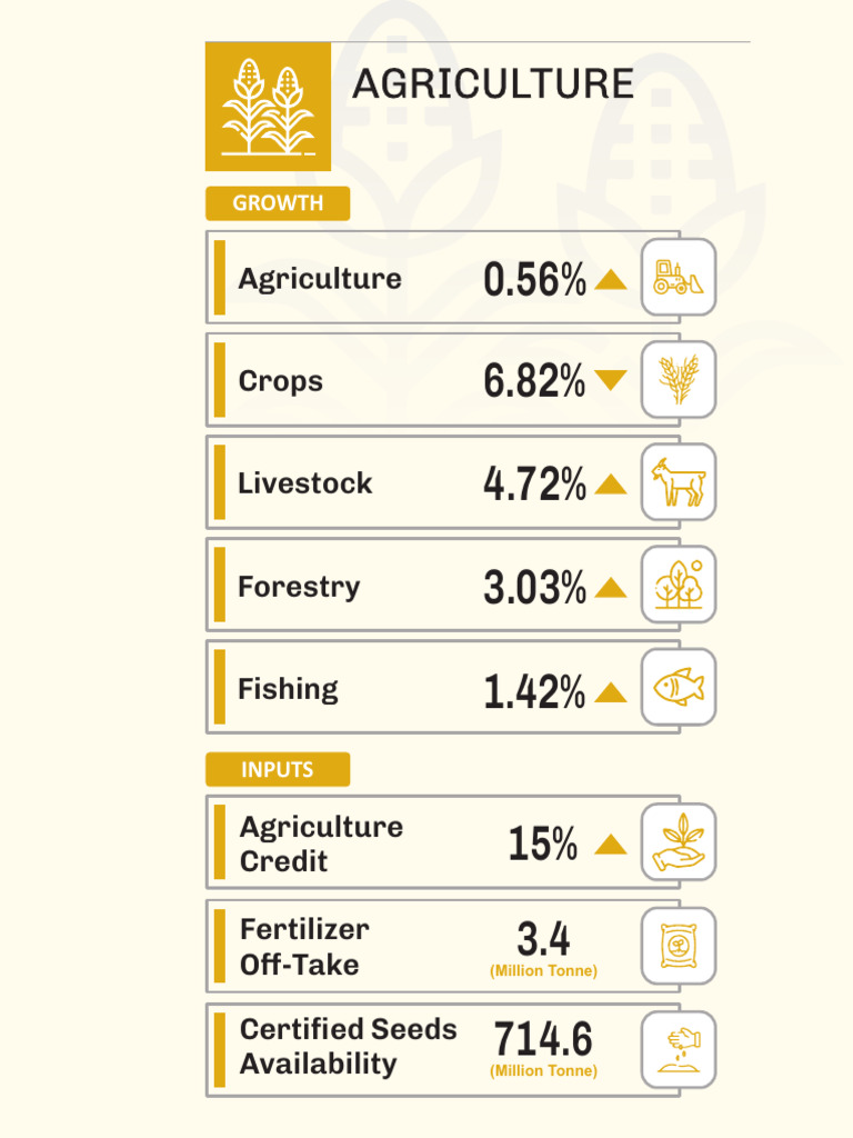 Agriculture Sector Growth in Pakistan 2025 | PDF | Agriculture | Meat