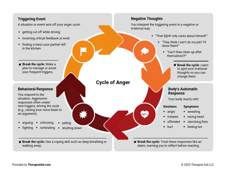 Understanding the Cycle of Anger | PDF | Anger | Social Psychology