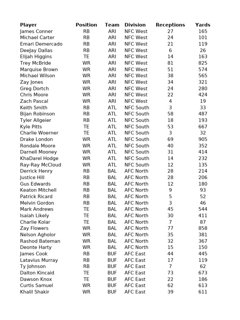 NFL Player Stats Overview | PDF | Los Angeles Rams | National Football ...