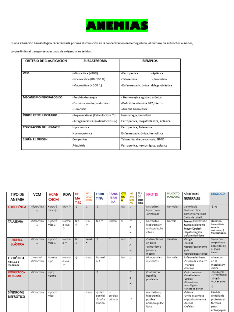 Clasificación y Tipos de Anemia | PDF | Glóbulo rojo | Sangre