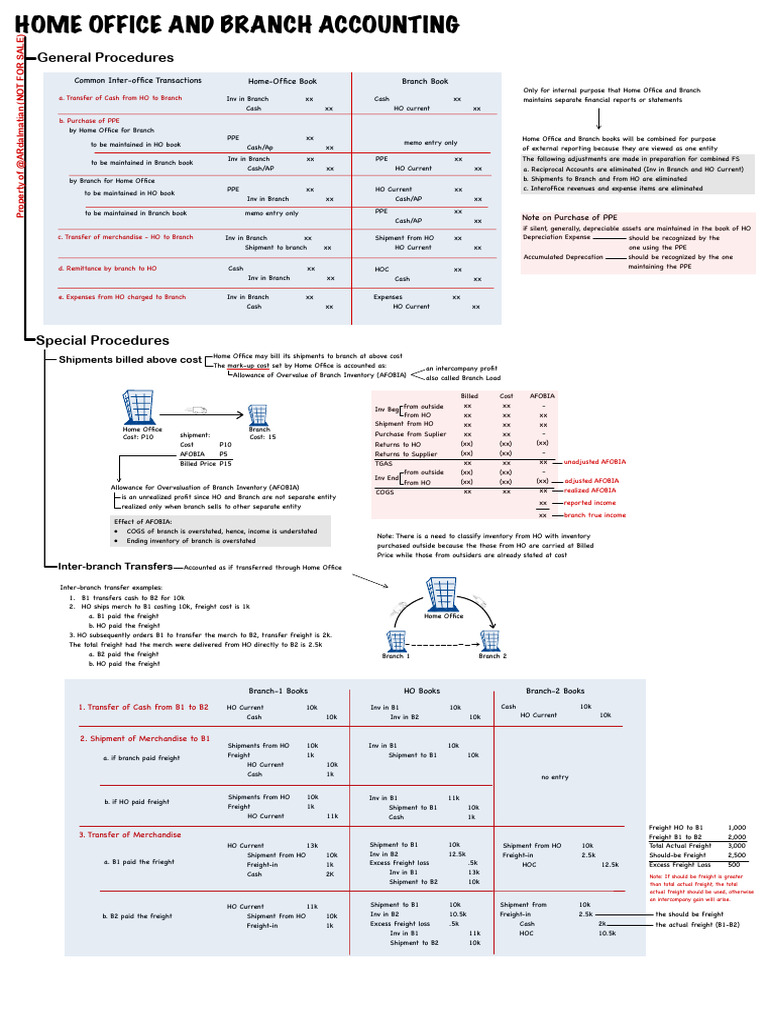 Inter-Branch Transfer Procedures | PDF | Cargo | Expense