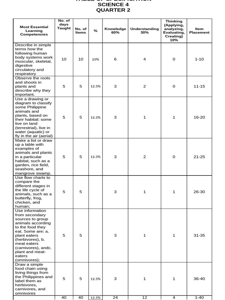 Science 4 Q2 Periodical Test Answers | PDF | Foods | Circulatory System
