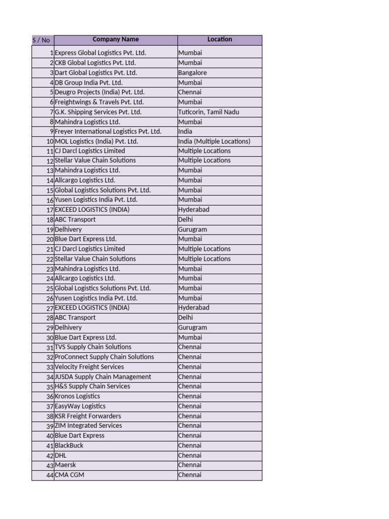 Logistic Industry Details | PDF | Logistics