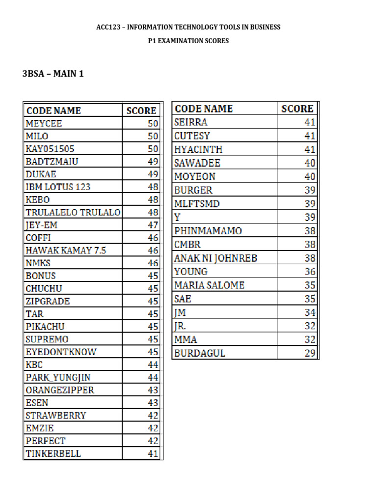 Acc123 p1 Exam Scores | PDF