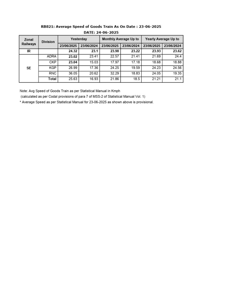 Average Speed of Goods Train Data | PDF