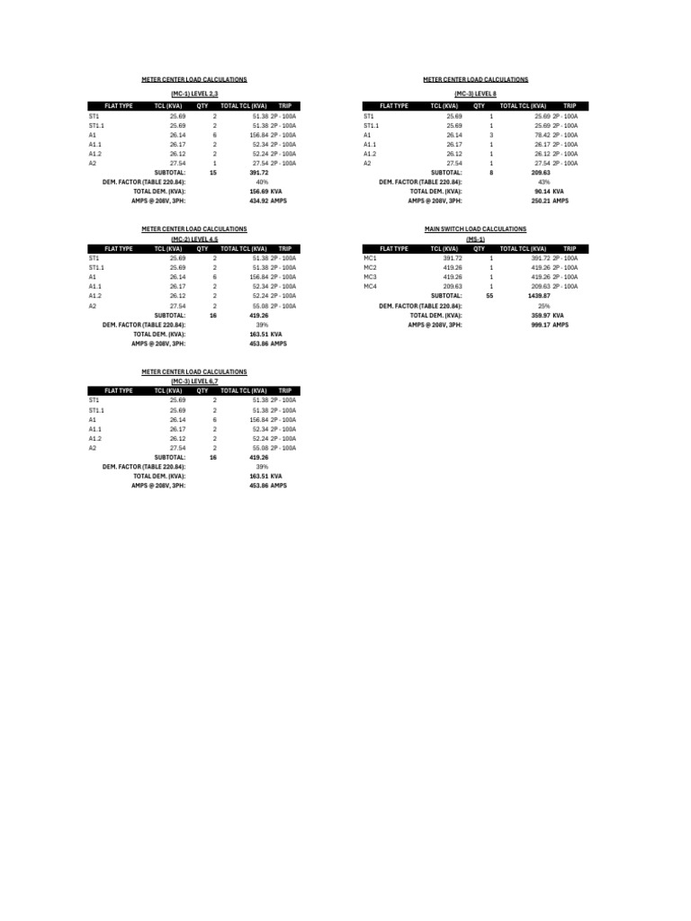 Meter Center Load Calculations Summary | PDF