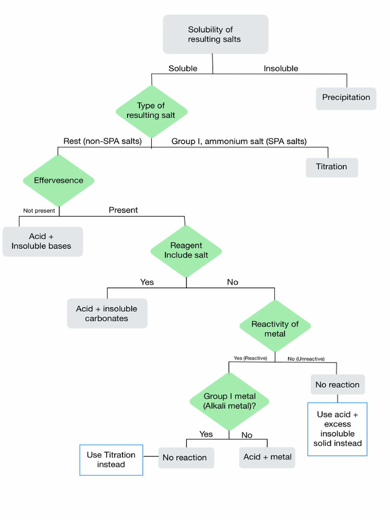 Salt Preperation | PDF