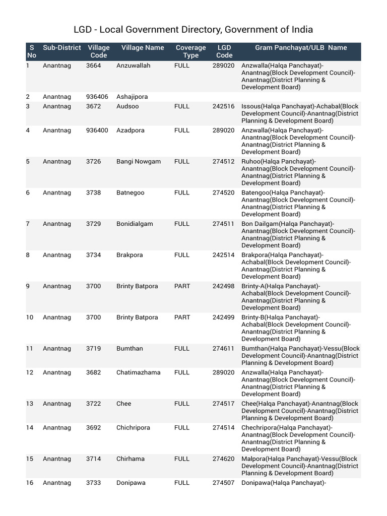 LGD Directory for Anantnag Villages | PDF | Government Of India