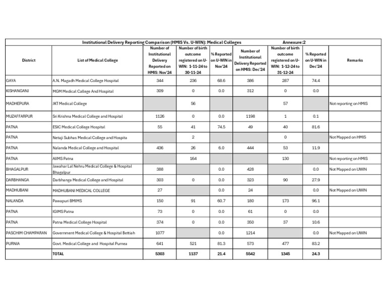 Institutional Delivery Report: Nov-Dec 2024 | PDF
