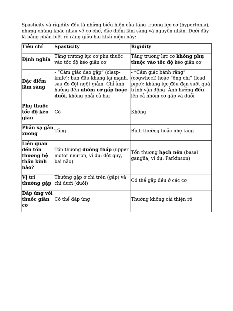 Spasticity Và Rigidity Đều Là Những Biểu Hiện Của Tăng Trương Lực Cơ | PDF