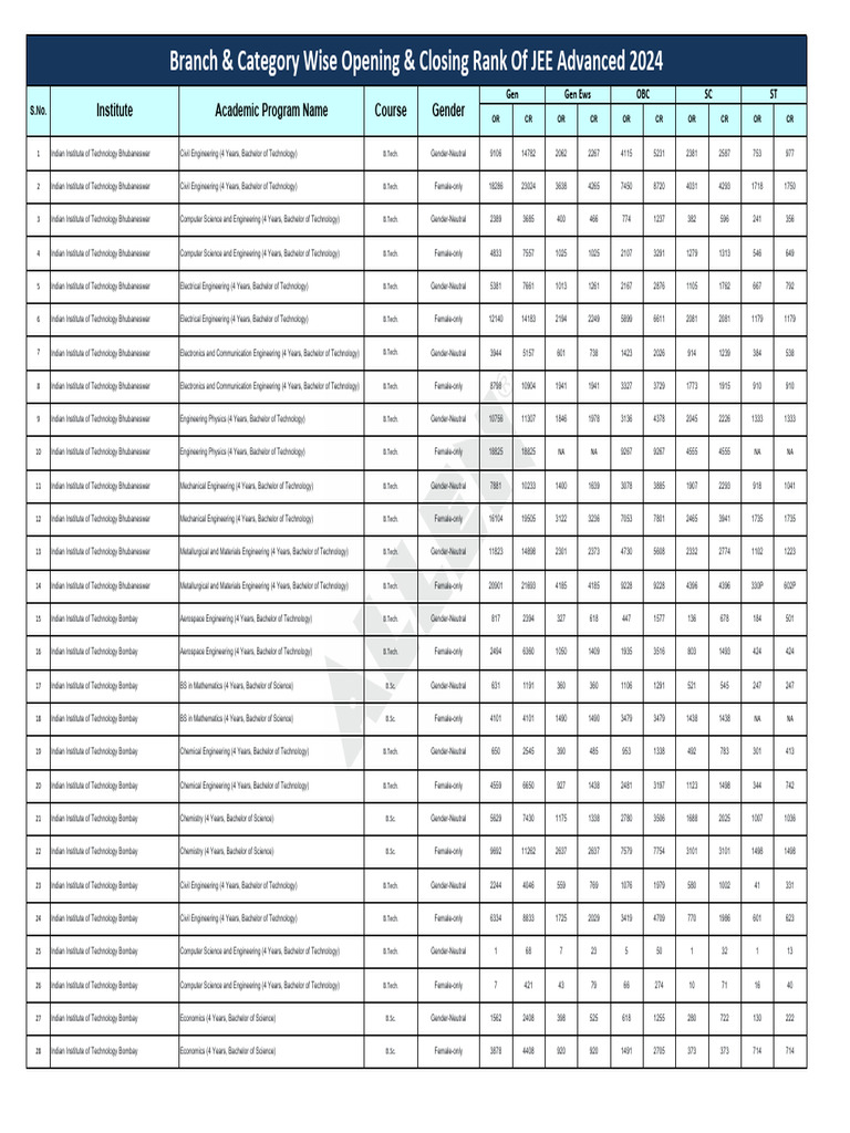 JEE Advanced 2024 IIT Course Ranks | PDF | Bachelor Of Science ...