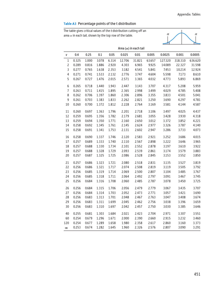 The T Distribution Table (Barrow 2017) | PDF | Chess Openings | Chess