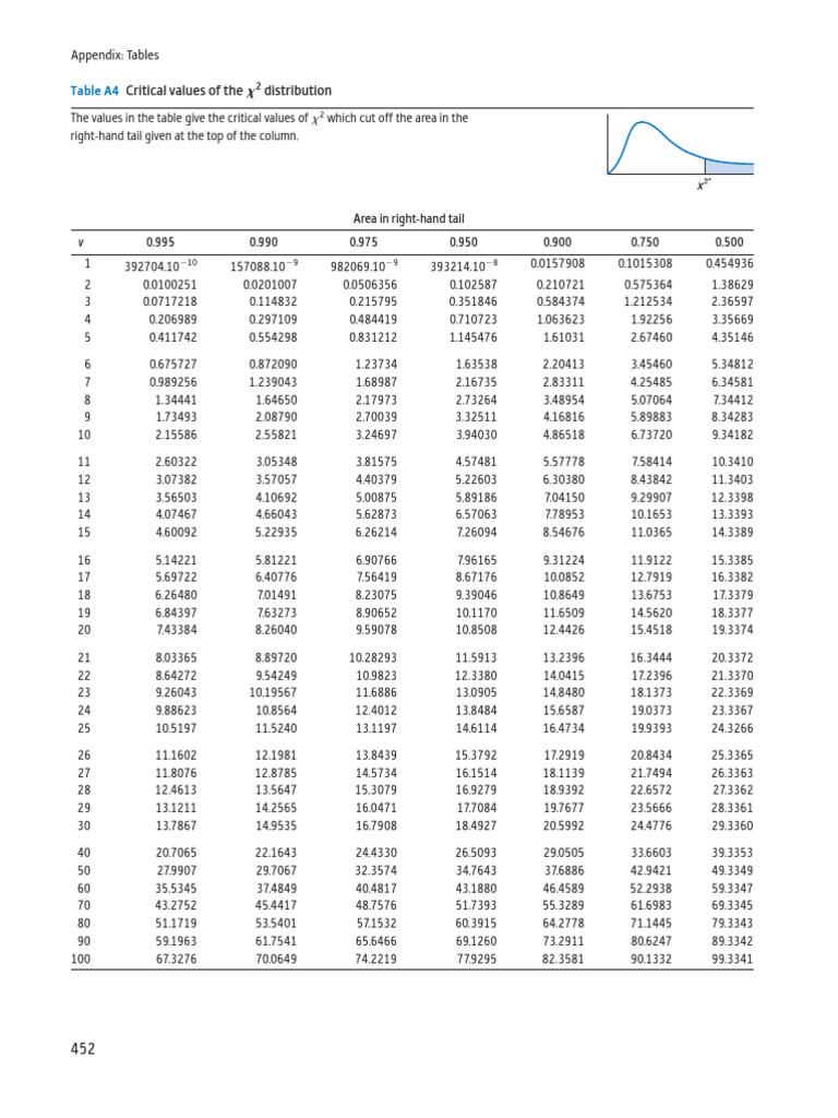Critical Values of Chi-Squared Distribution | PDF