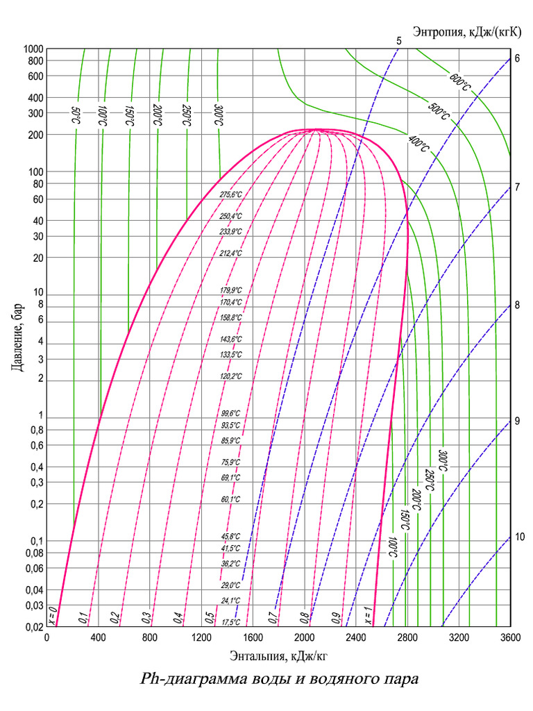 PH Diagramma | PDF