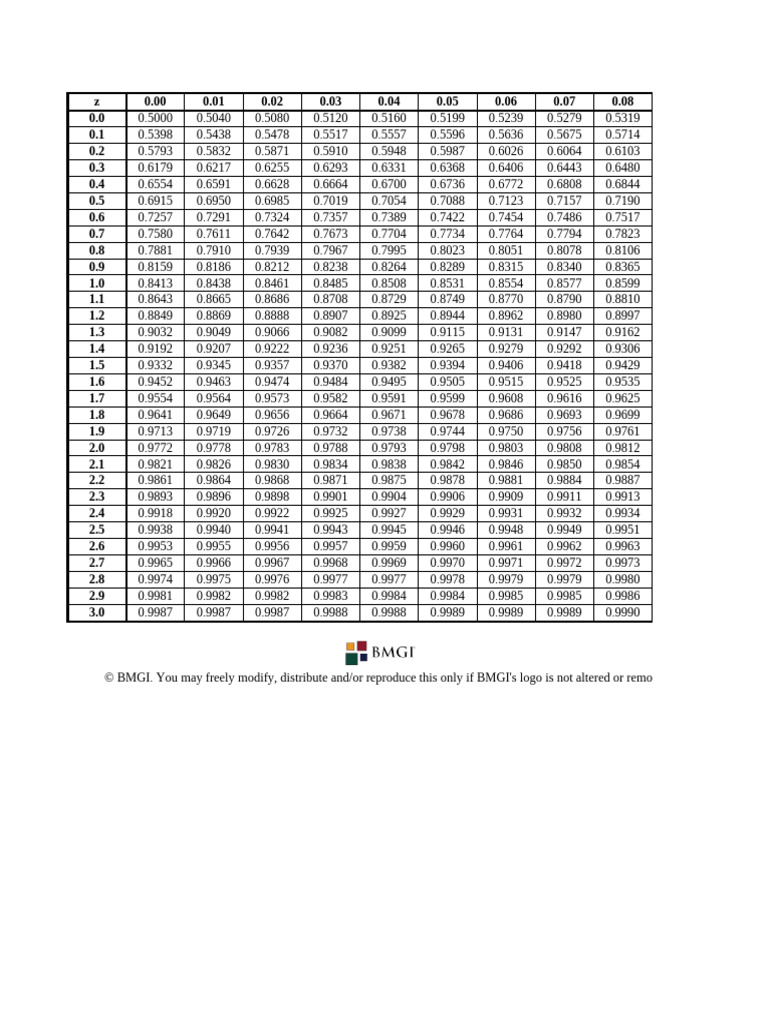 Z-Table Values and Distribution | PDF