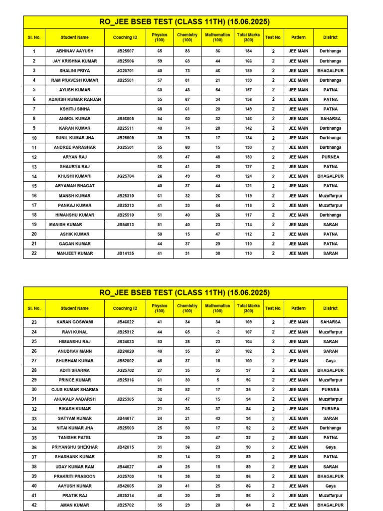 JEE Main Class 11 Test Results 2025 | PDF