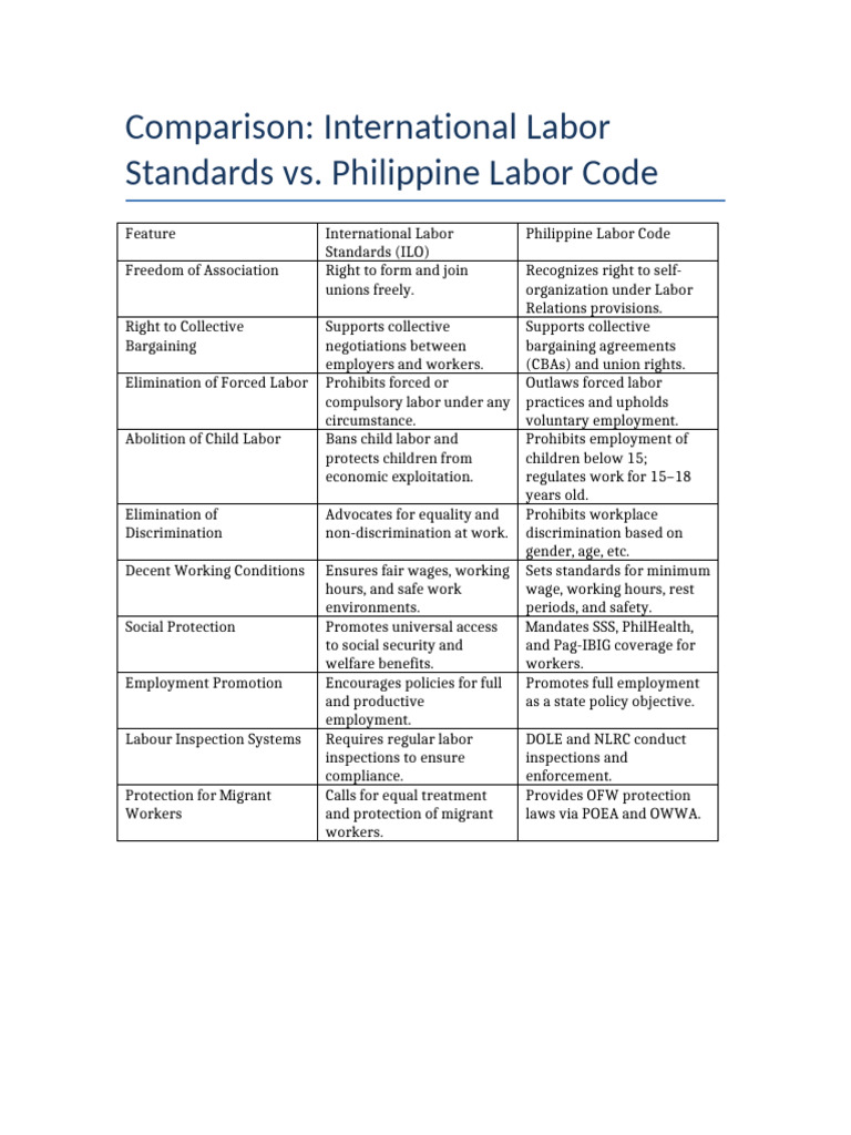 Labor Standards: ILO vs. Philippine Code | PDF | Labour Law | Employment