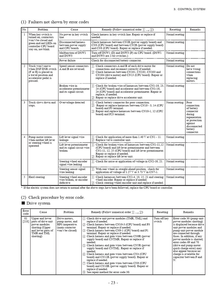 Troubleshooting Schneider CN6 Faults | PDF | Sensor | Power Supply