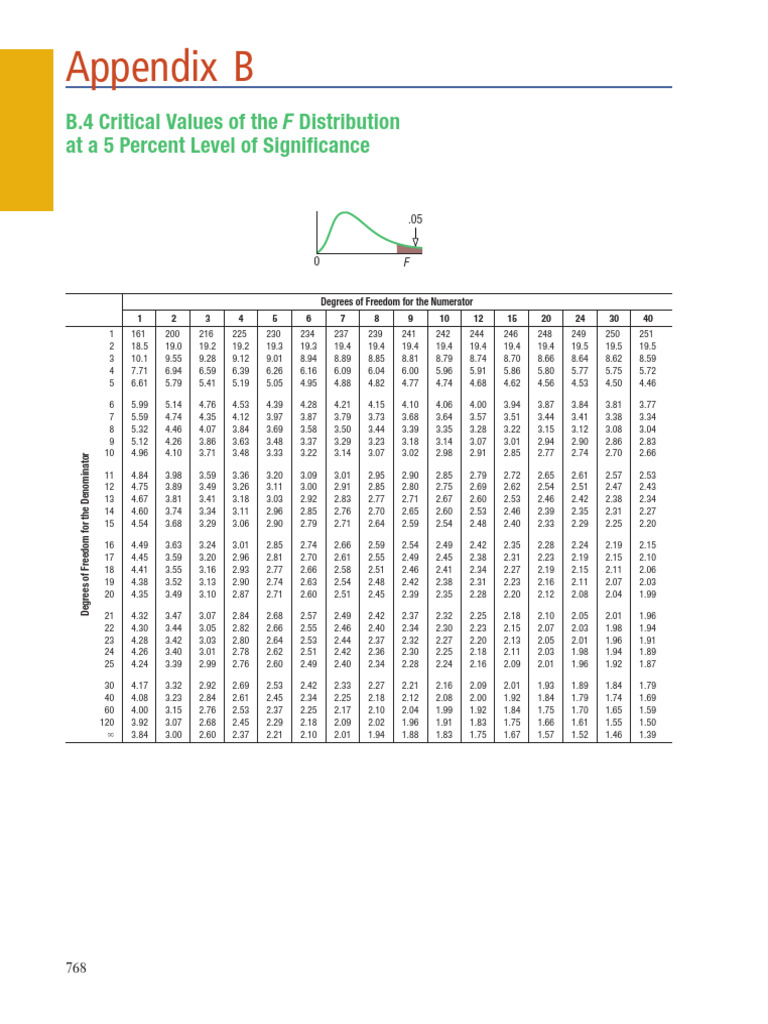 B.4 Critical Values of TheF Distribution | PDF