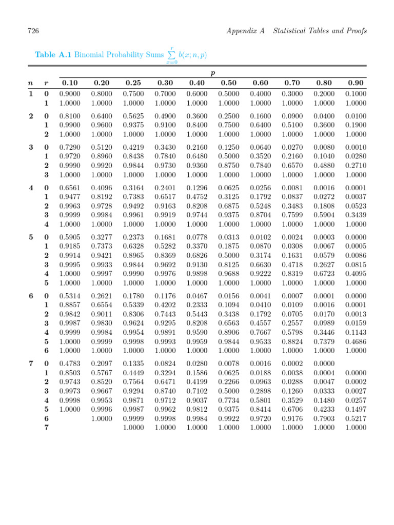 Table a.1 Binomial Probability Table | PDF | Combinatorics | Complex ...
