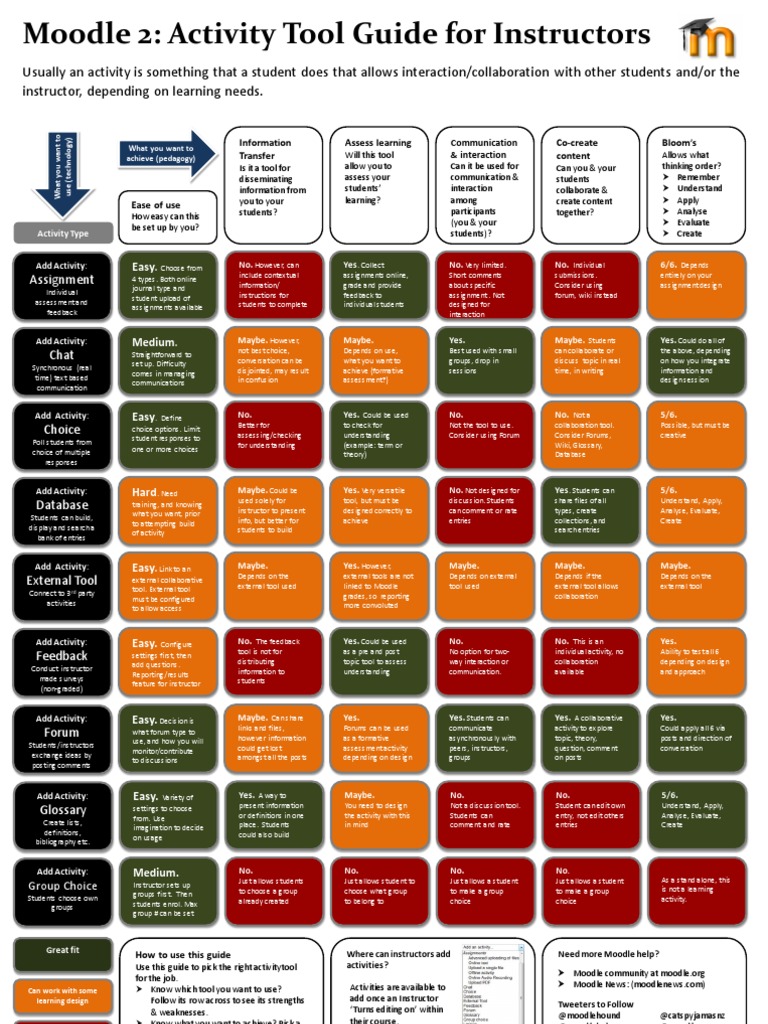 Moodle 2: Activity Tool Guide for Instructors | Internet Forum ...