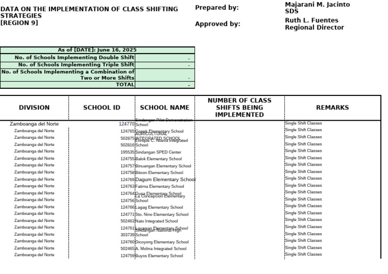 SINDANGAN CENTRAL Data On Class Shifting Strategies Being Implemented ...