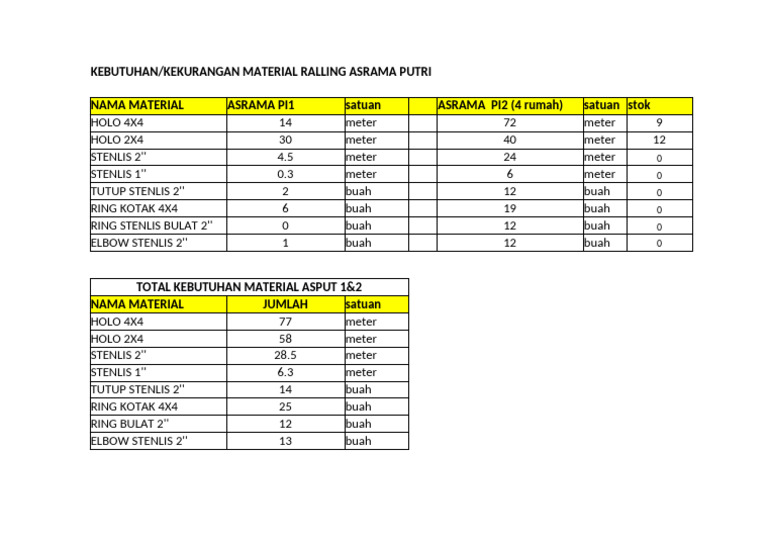 Kebutuhan Material Ralling Asput | PDF