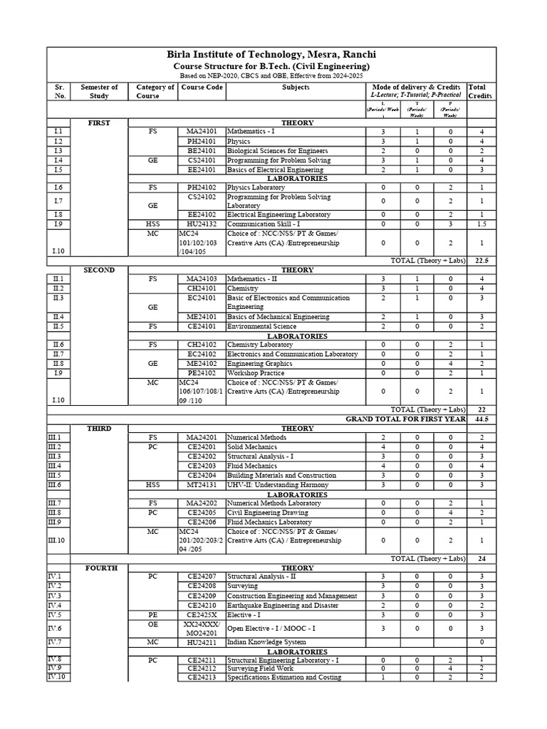 BIT Mesra 1st Year Civil Syllabus | PDF | Engineering | Civil Engineering