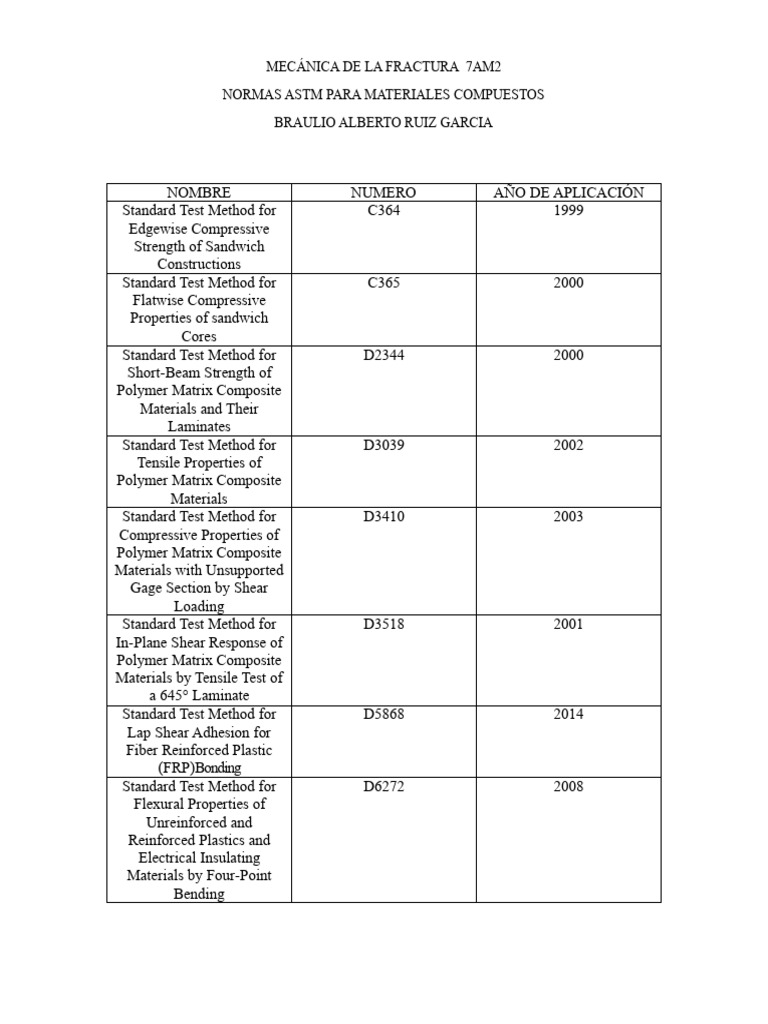 Normas Astm Materiales Compuestos | PDF
