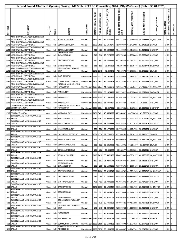 Second Round Allotment Opening Closing DME PG MD - MS 2024 - 116 | PDF ...