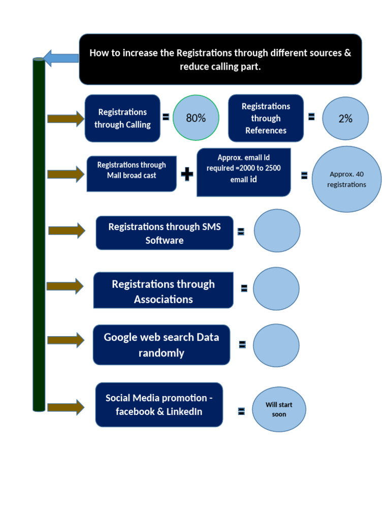How To Increase The Registrations Through Different Sources - Process | PDF