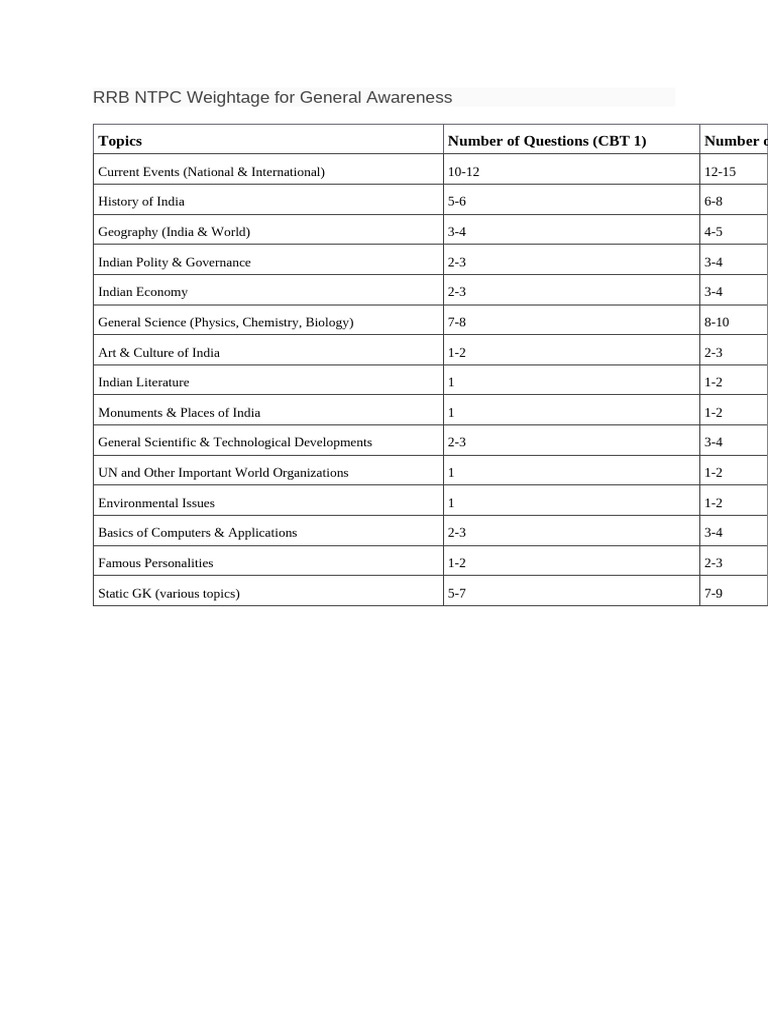 RRB NTPC General Awareness Weightage | PDF
