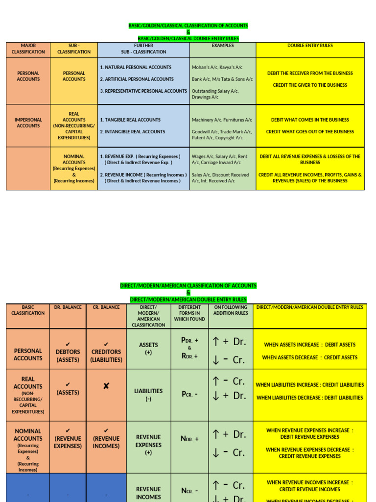 Classification of Accounts and Rules | PDF | Debits And Credits ...