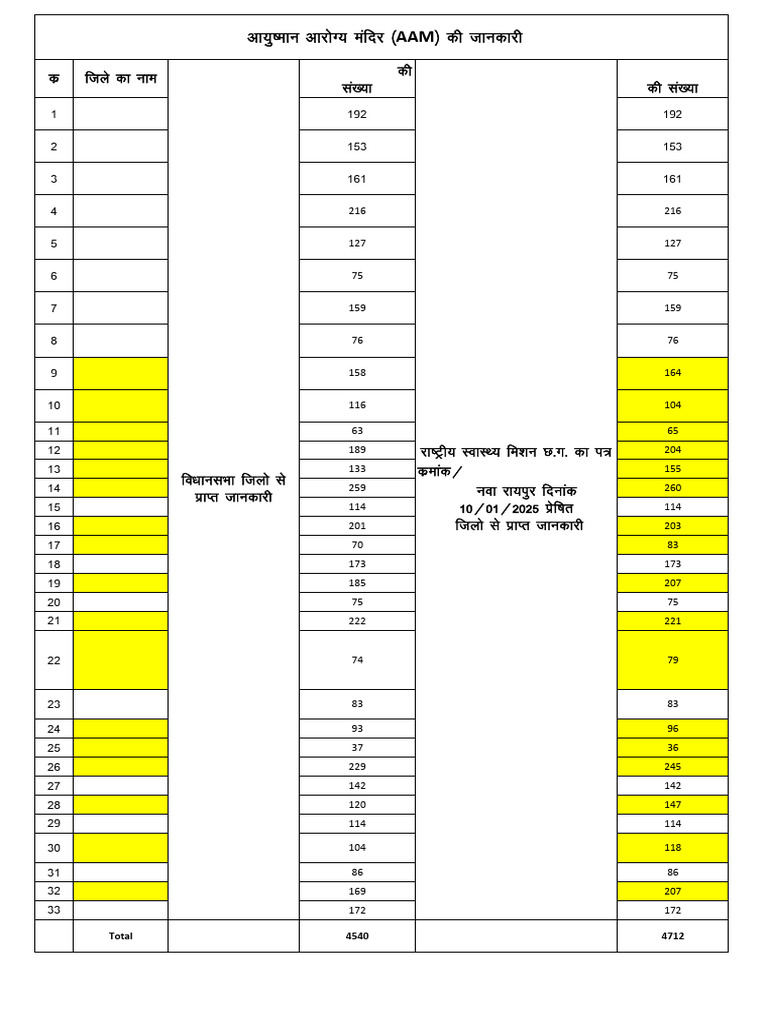 CHO Jankari AAM District SHC List | PDF