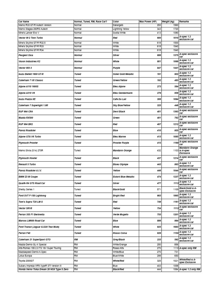 GT2 A-Spec 1.2 Car List | PDF | Motorsport | Car