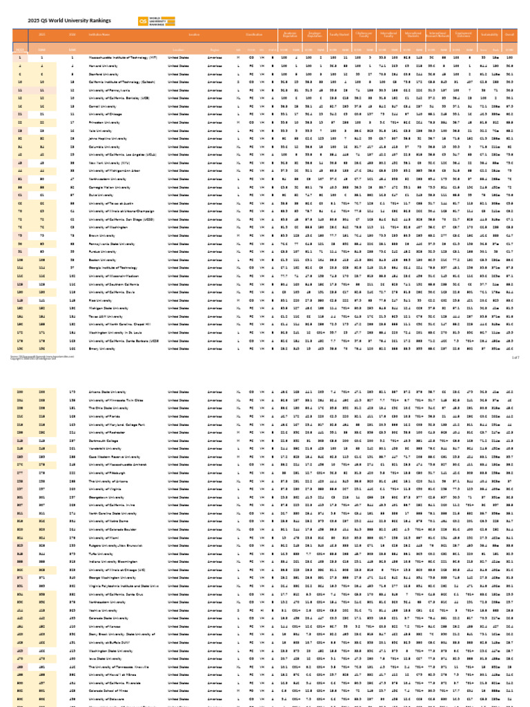 QS World University Rankings 2025 | PDF | Higher Education | Academic ...