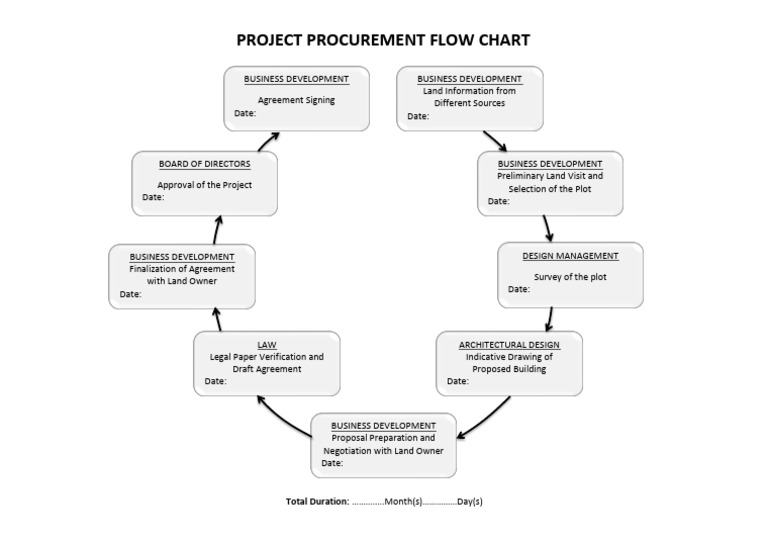 Project Procurement Flow Chart Guide | PDF