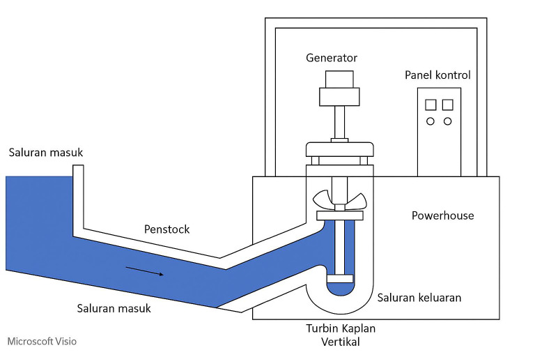 PLTM Diagram For Visio | PDF