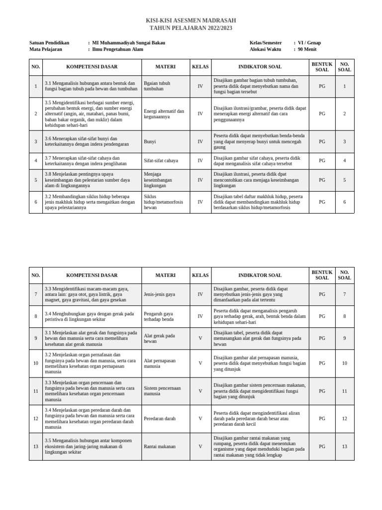 Kisi-Kisi Asesmen IPA Kelas VI 2022/2023 | PDF