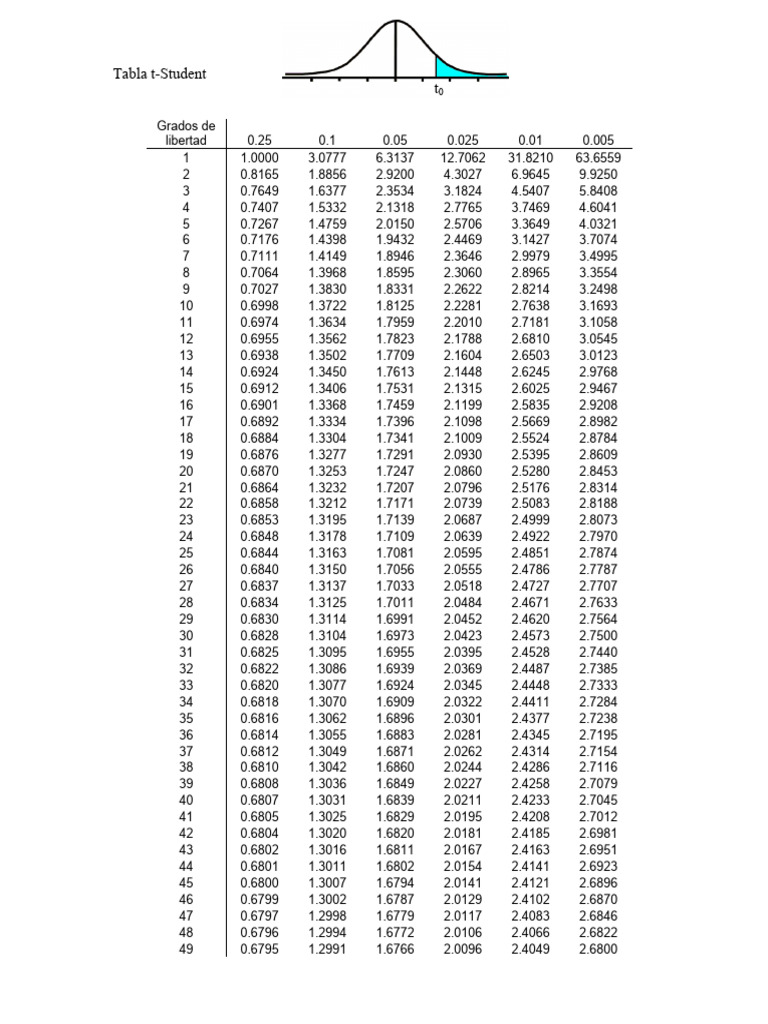 T-Student Table for 0.05 Significance | PDF