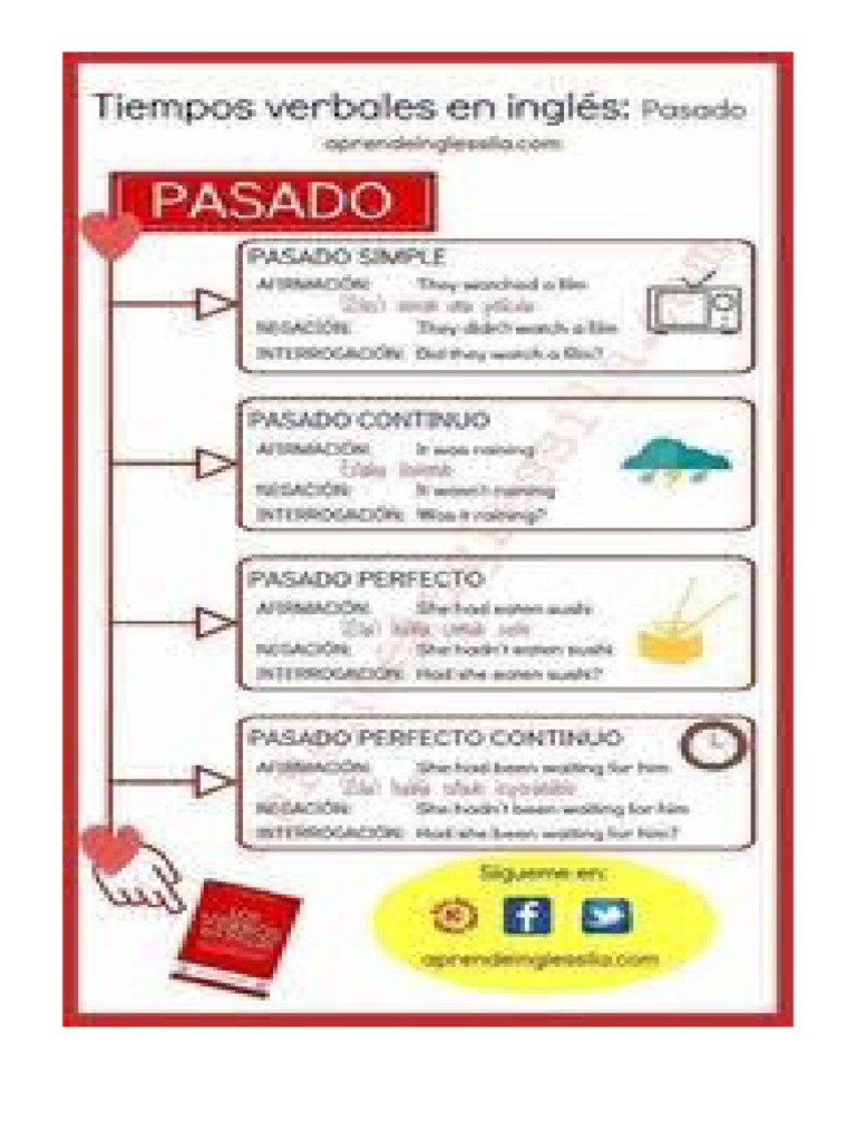 Tiempos Verbales en Ingles en Pasado | PDF