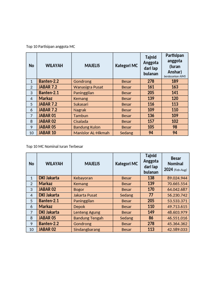 Top 10 Partisipan Iuran Anshar 2024 | PDF