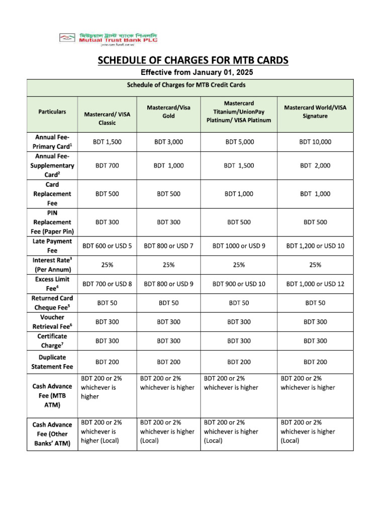 Schedule of Charges For Cards Effective From 1st January 2025 | PDF