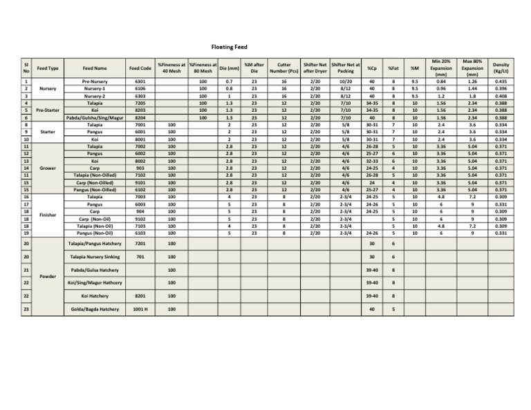 Floating Feed Types and Specifications | PDF | Fish | Fishkeeping