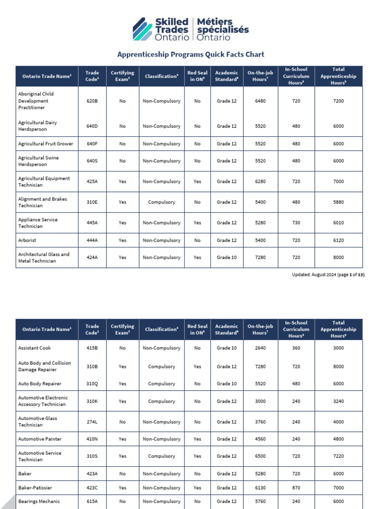 Ontario Skilled Trades Overview 2024 | PDF | Electrician | Apprenticeship