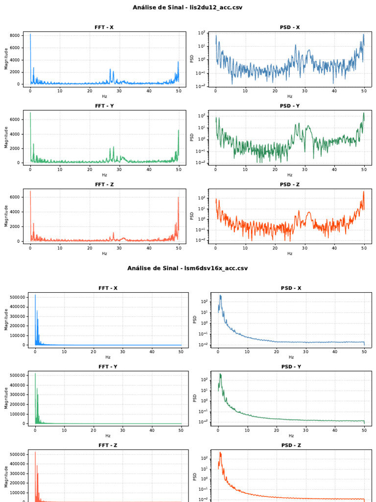 Analyse de Signal : FFT et PSD | PDF